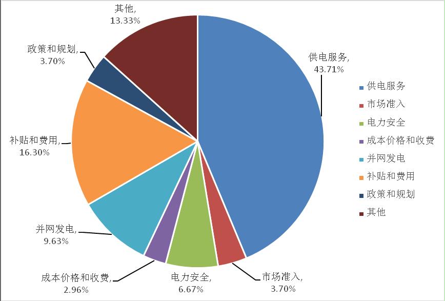 2017年11月西北能监局12398能源监管热线投诉举报处理情况