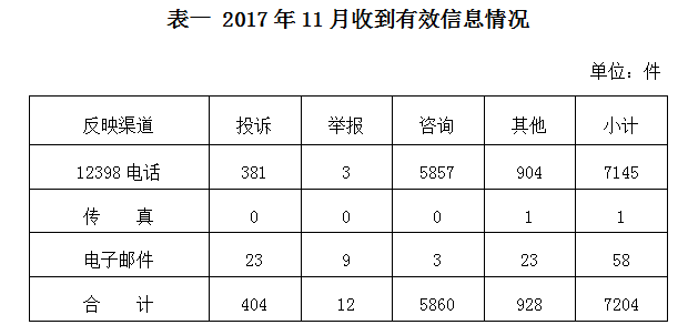 2017年11月12398能源监管热线投诉举报处理情况