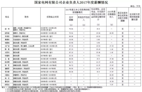 7大电力央企高层工资曝光，舒印彪、孟振平等大佬谁年薪最高？