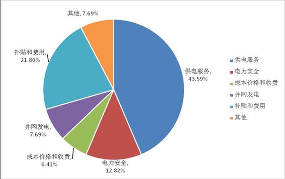 2017年9月份西北能源监管投诉举报热线情况