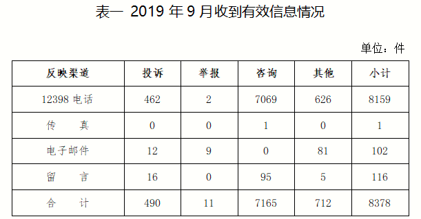 2019年9月12398能源监管热线投诉举报处理情况通报