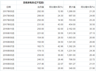 2021年我国风电发电量将达3252亿千瓦时