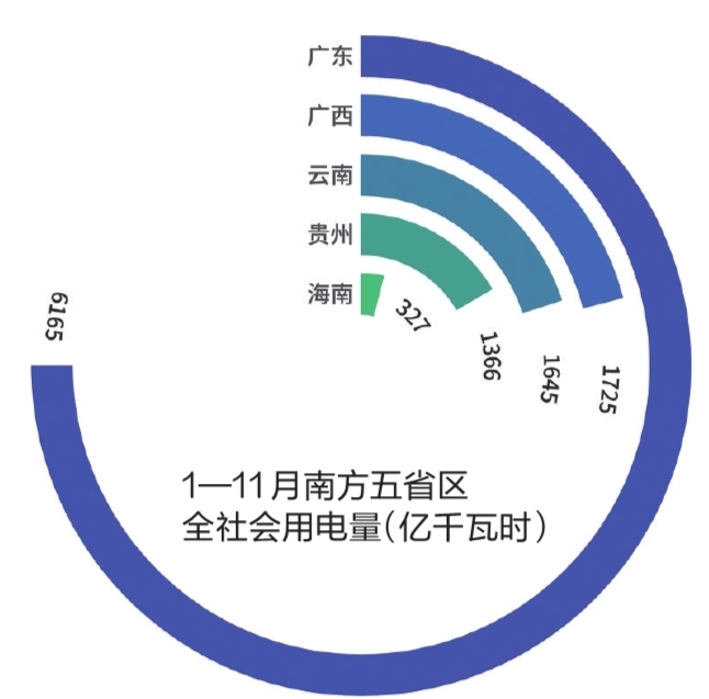 1-11月南方五省区全社会用电量11344亿千瓦时