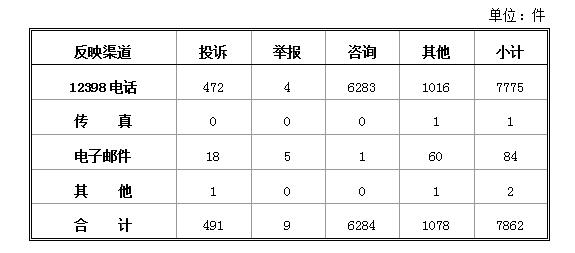 2018年1月12398能源监管热线投诉举报处理情况