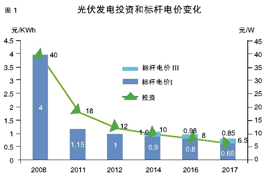 时璟丽：光伏补贴距离退出还有多远