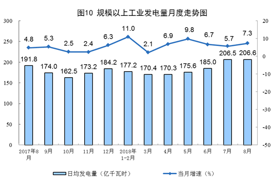 2018年1-8月份全国发电量简况