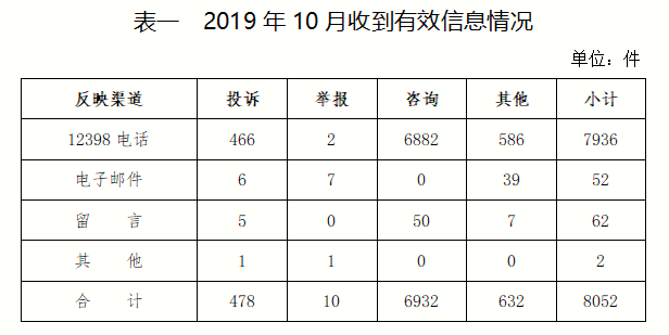 2019年10月12398能源监管热线投诉举报处理情况