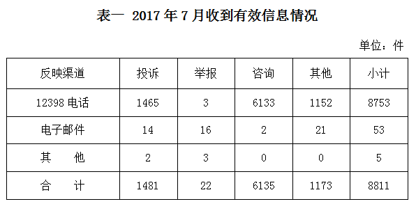 2017年7月12398能源监管热线投诉举报处理情况通报