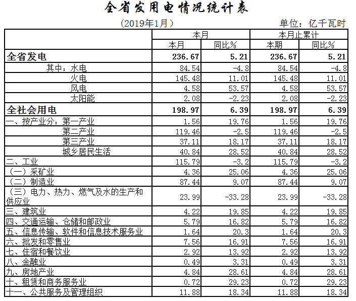 湖北1月全社会用电198.97亿千瓦时