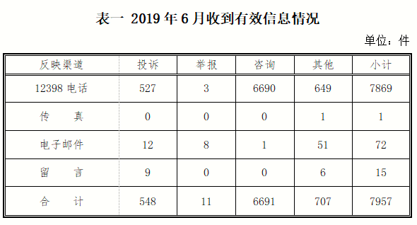 2019年6月12398能源监管热线投诉举报处理情况