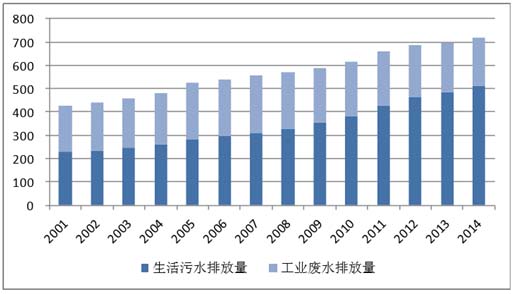 2016年中国污水处理行业市场现状及发展趋势预测