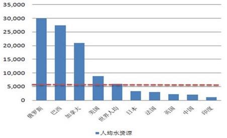 中国水处理市场概况及膜技术发展趋势