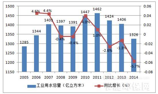  2016年中国工业废水排放量及处理率概况