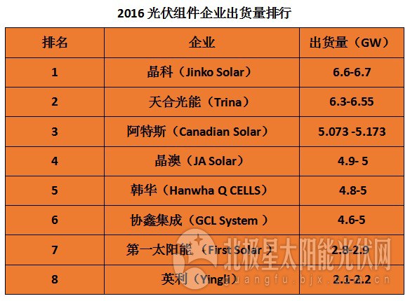 【围观】2016年全球顶级光伏组件企业出货量排名