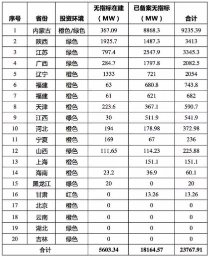 猜测：未来光伏平价上网项目将不得申报补贴