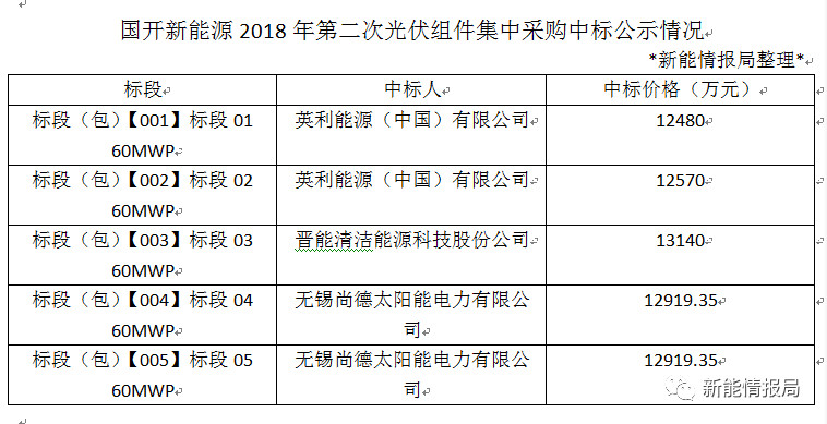 国开新能源2018年第二次光伏组件集采中标公示