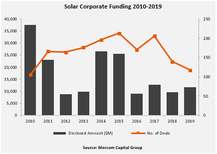 2019全球太阳能企业融资同比增20%至117亿美元