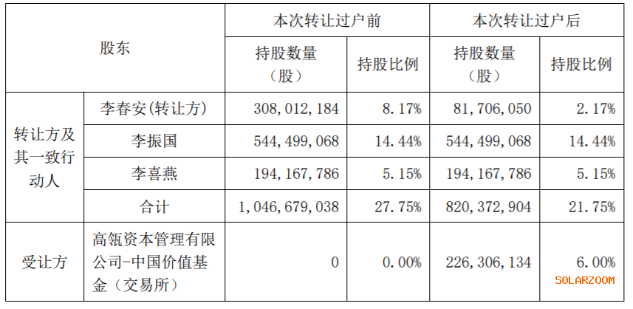 高瓴资本获隆基股份股东李春安转让2.26亿股成5%以上股东