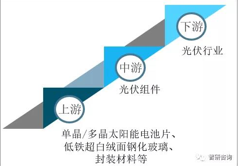 2020年全球及中国光伏组件行业市场现状分析：中国光伏组件产量达124.6GW