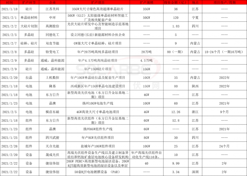 2021扩产竞赛再起：硅棒硅片100GW、电池组件63GW、多晶硅24.5万吨