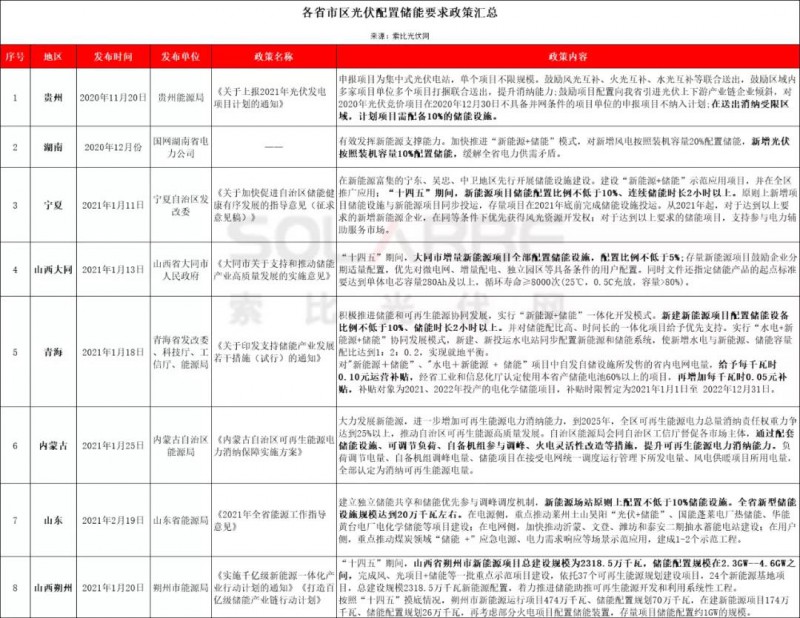 助力零碳时代，光伏发电如何做到可储可控？