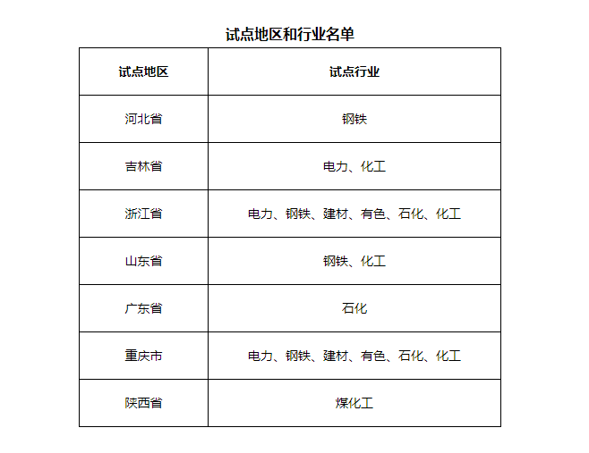 7省市开展电力、钢铁、化工行业碳排放环评试点，光伏迎来新机遇