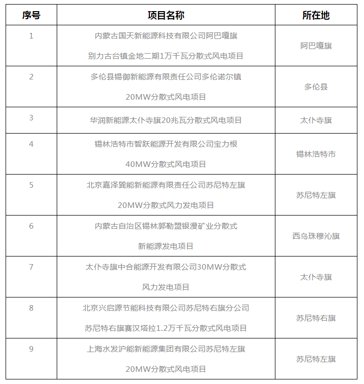 锡盟能源局公示2021年分散式风电、分布式光伏项目竞争优选结果