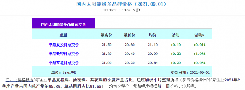 多晶硅再涨价！