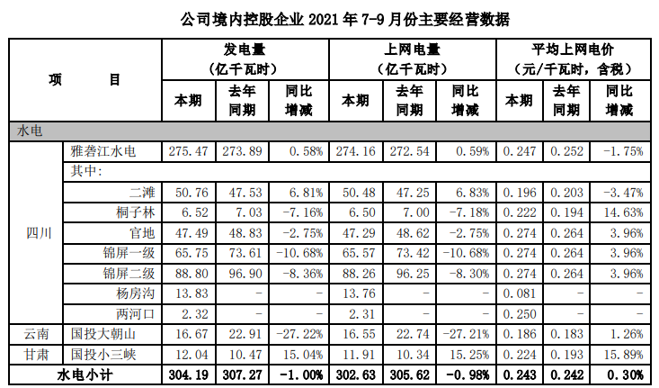 国投电力三季度光伏发电量12.36亿千瓦时