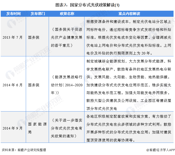 图表7：国家分布式光伏政策解读(1)