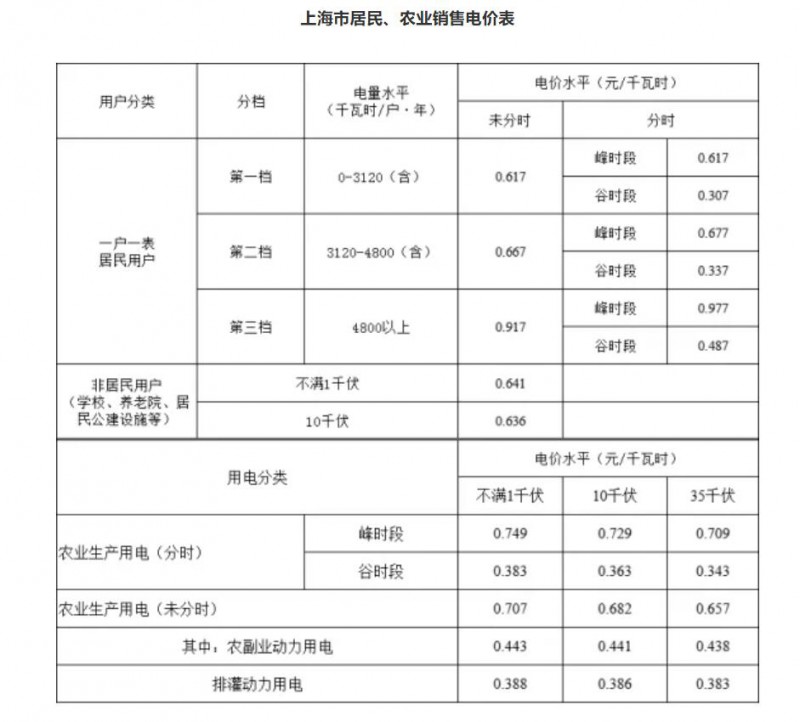 工商业目录销售电价全面取消！21省区市公布最新电价