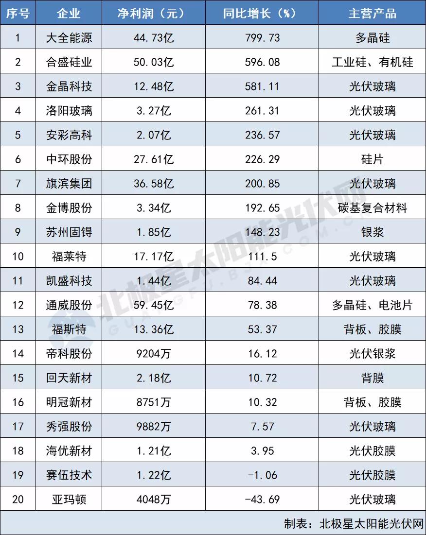 原材料最高净利猛涨799% 电池组件“两头受气” 64家光伏企业2021三季报出炉！