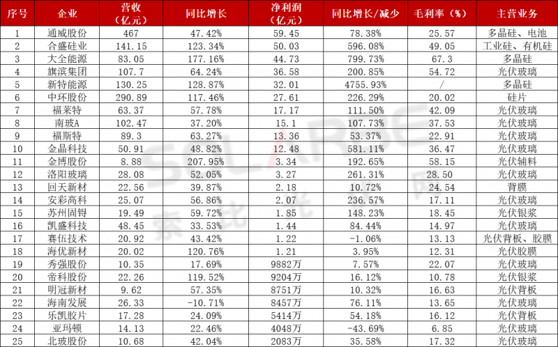 近百家光伏企业三季报：85家企业业绩飘红，隆基、通威、特变“大丰收”