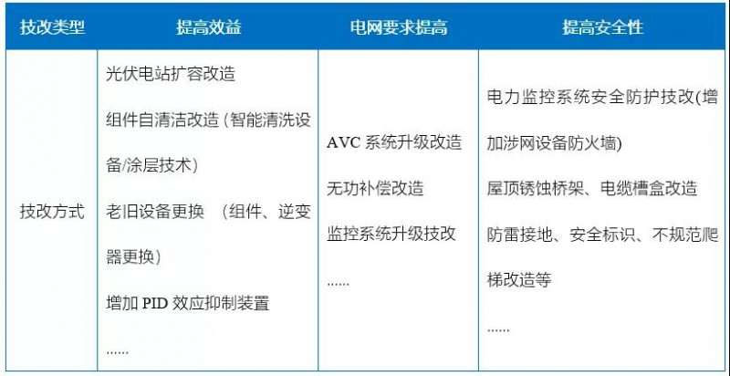 新能源渗透率提高，光伏电站迎来技改爆发期！