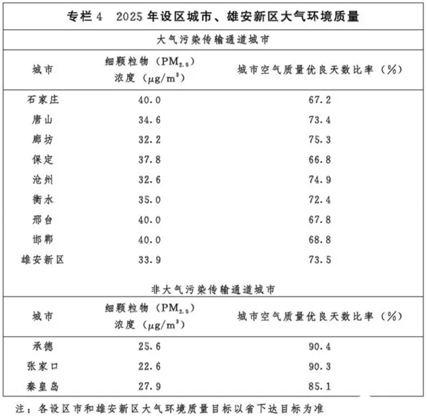 光伏54GW+风电43GW！河北省下发建设京津冀生态环境支撑区“十四五”规划的通知