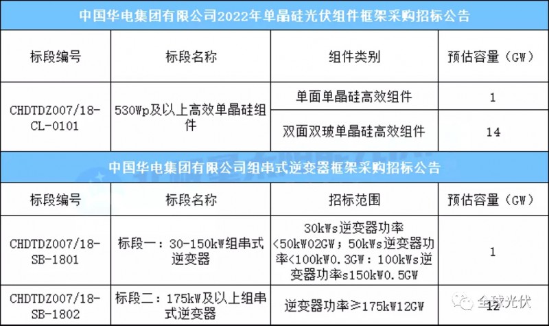 15GW组件+13GW逆变器，华电集团光伏项目招标公告