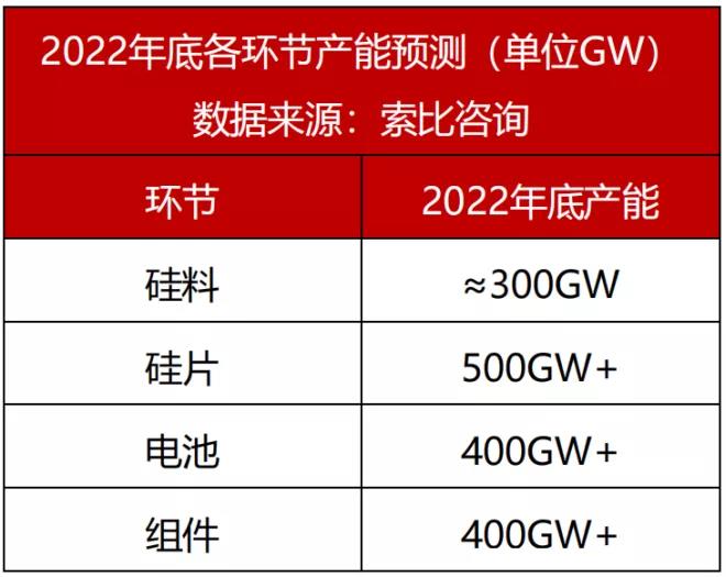 观点：硅料需降至18万元/吨，保证全年市场需求