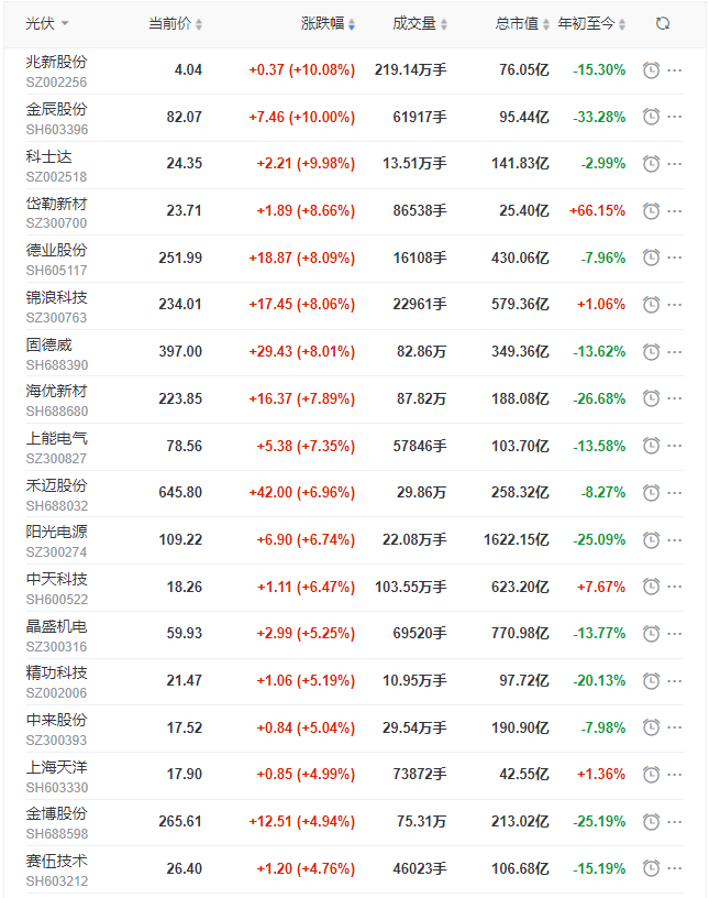 光伏板块早盘大涨3.5%，阳光、晶科、晶澳、天合、隆基、通威等权重股领涨！