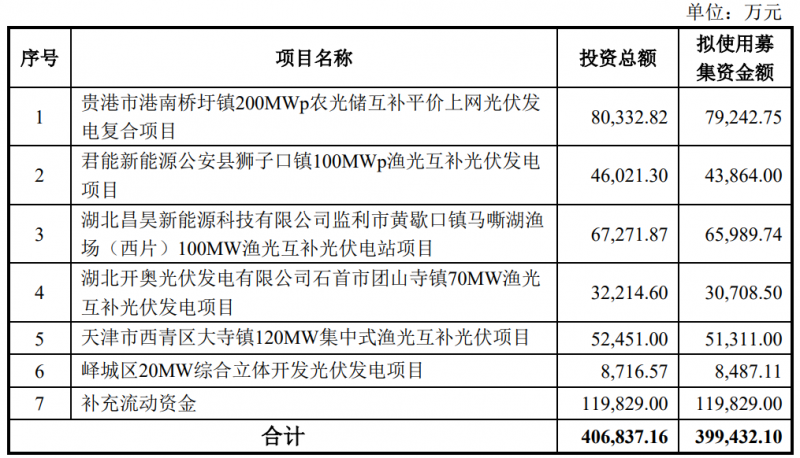 金开新能拟定增40亿用于光伏电站建设