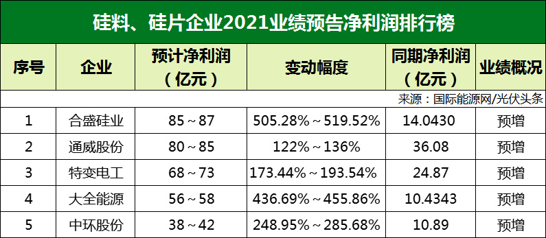 77家光伏企业2021年业绩预告！硅料/硅片最赚钱? 电池/组件八成亏损？