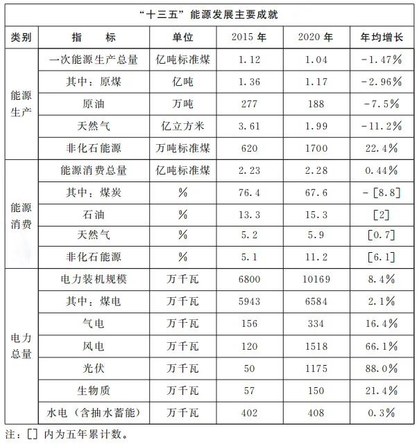 加快屋顶整县推进 建设高质量“光伏+”基地！河南省印发“十四五”现代能源体系和碳达峰碳中和规划通知