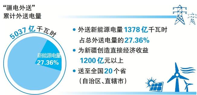 “疆电外送”电量累计突破5000亿千瓦时