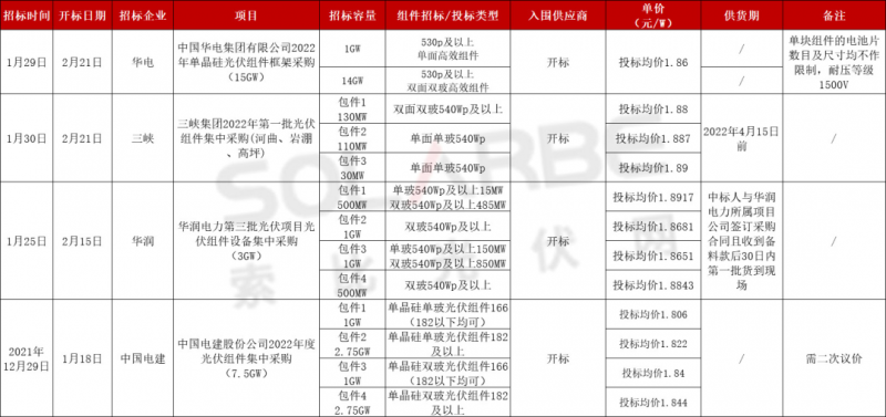 单面540W+均价1.83元、双玻1.86元，开年35GW组件中标一览！