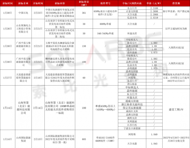 单面540W+均价1.83元、双玻1.86元，开年35GW组件中标一览！