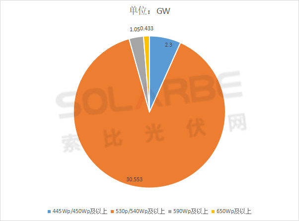 单面540W+均价1.83元、双玻1.86元，开年35GW组件中标一览！