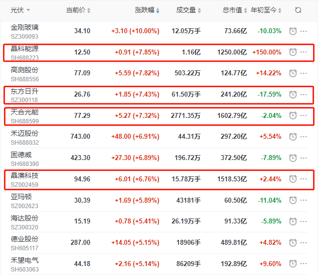 头部组件个股集体大涨，晶科、晶澳、天合近10个交易日涨幅达35%