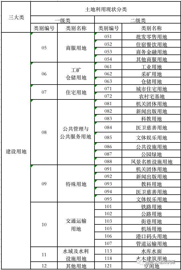 建设用地