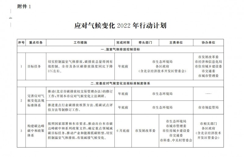 大力发展光伏、提高新能源消费优先级！北京市发改委公布《应对气候变化2022年行动计划》