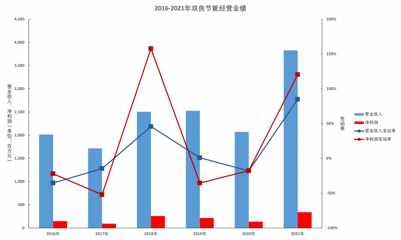 双良节能年报解读：多晶硅还原炉业务仍有显著增长空间，硅片产能达产后营收将超百亿