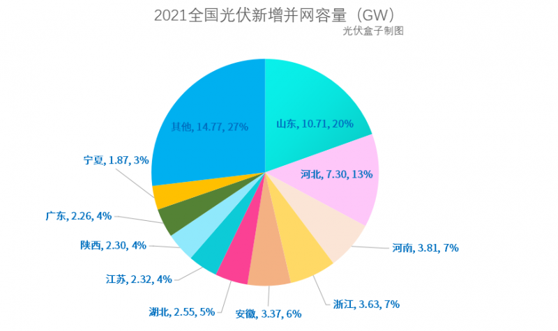 光伏新增并网54.88GW!，分布式29.279GW！国家能源局公布2021年光伏发电建设运行情况